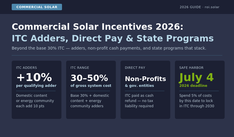 Commercial solar incentives 2026: federal ITC range 30–50%, July 4 2026 safe harbor deadline, Direct Pay for non-profits, stackable federal and state programs