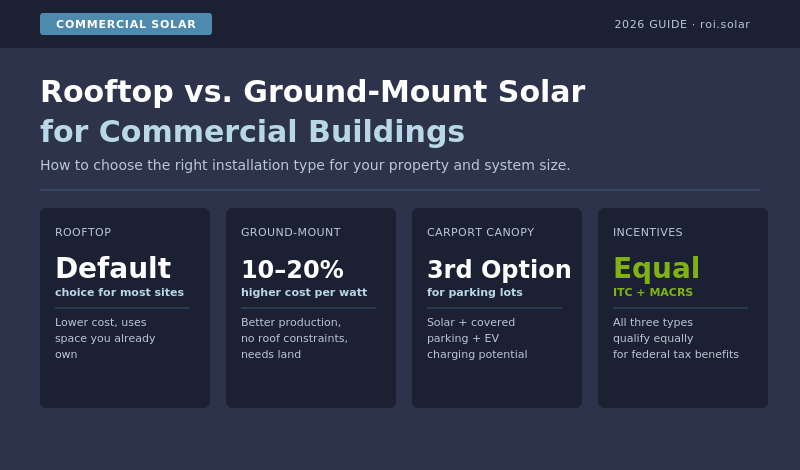 Rooftop versus ground-mount solar for commercial buildings