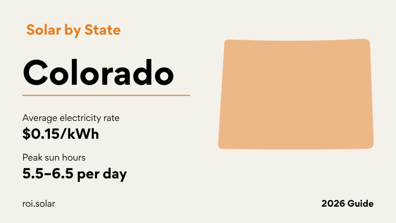 Colorado solar guide showing Xcel Energy Solar*Rewards program, full retail net metering, rising electricity rates, and payback period calculations